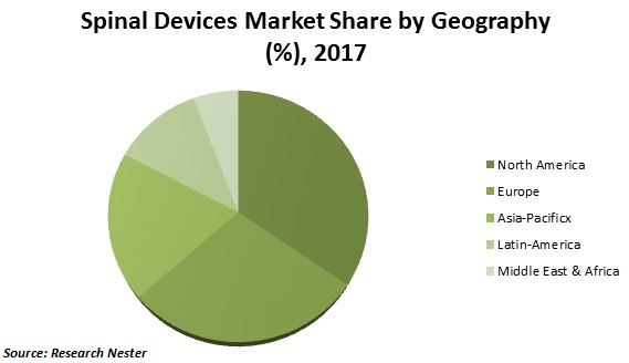 spinal devices market share